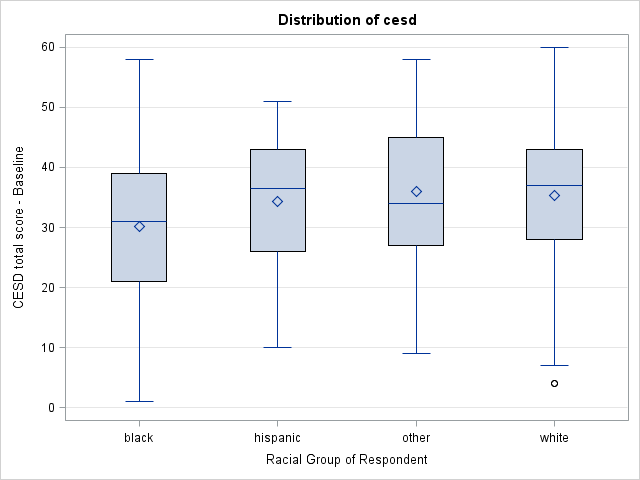 Distribution of cesd by racegrp