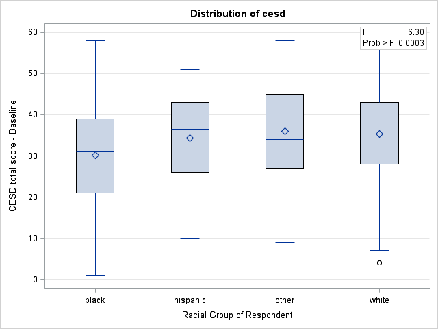 Fit Plot for CESD total score - Baseline by Racial Group of Respondent