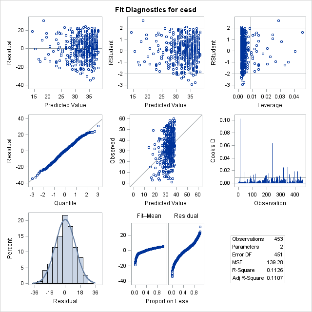 Panel of fit diagnostics for cesd.