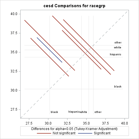 Plot of all pairwise cesd least-squares means differences for racegrp with Tukey-Kramer adjustment at significance level 0.05.