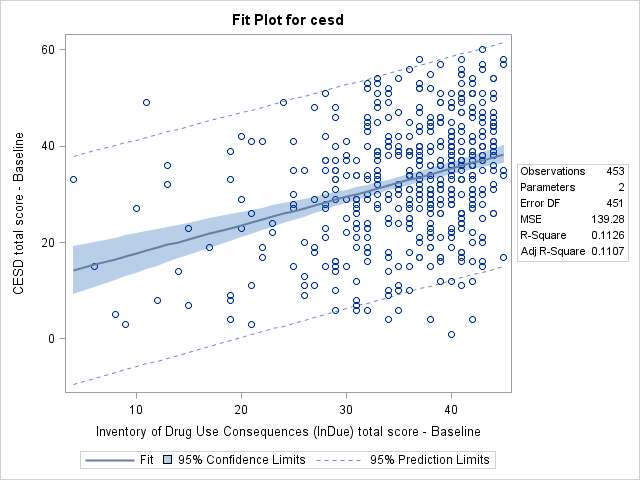 Scatterplot of cesd by indtot overlaid with the fit line, a 95% confidence band and lower and upper 95% prediction limits.