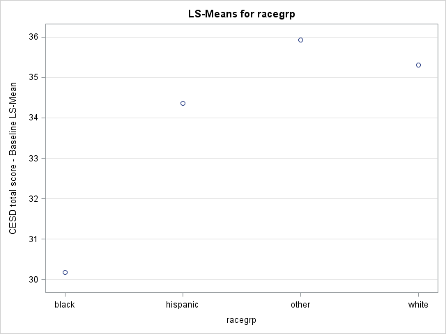 Plot of cesd least-squares means for racegrp.