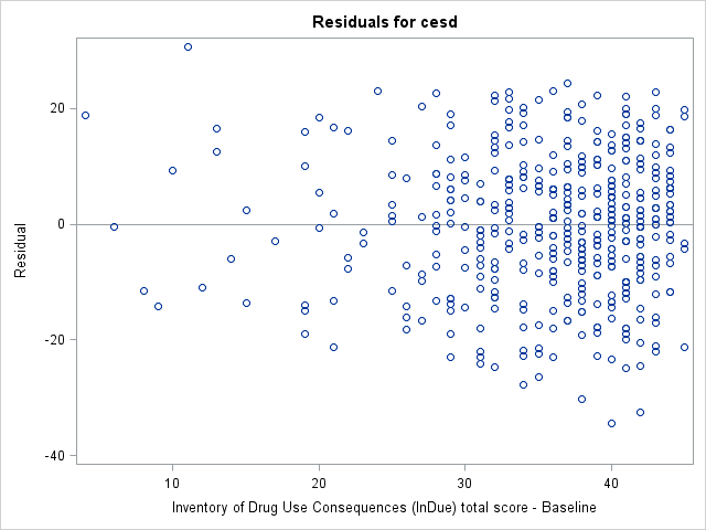 Scatter plot of residuals by indtot for cesd.