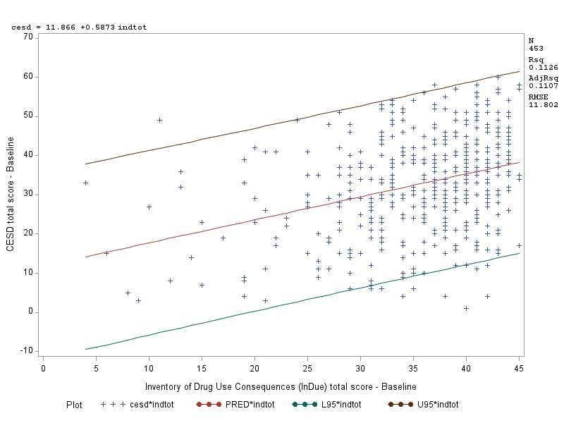 Plot of cesd vs indtot