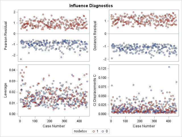 Influence Plots: Panel 1