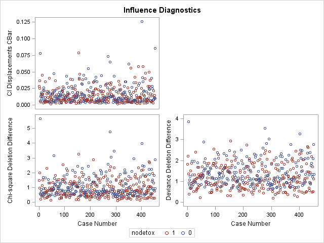 Influence Plots: Panel 2