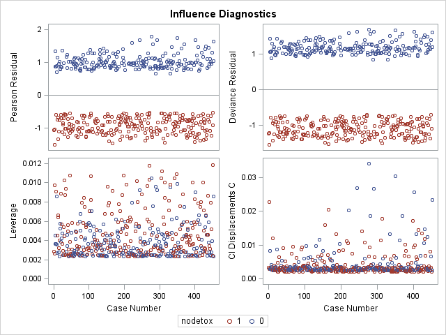 Influence Plots: Panel 1