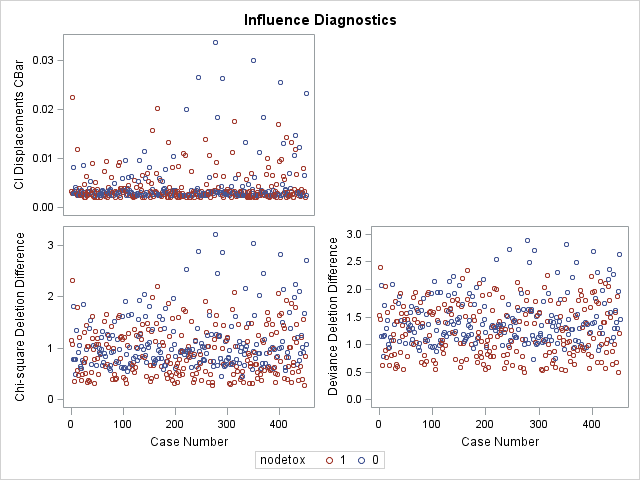 Influence Plots: Panel 2