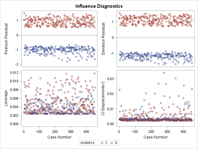 Influence Plots: Panel 1