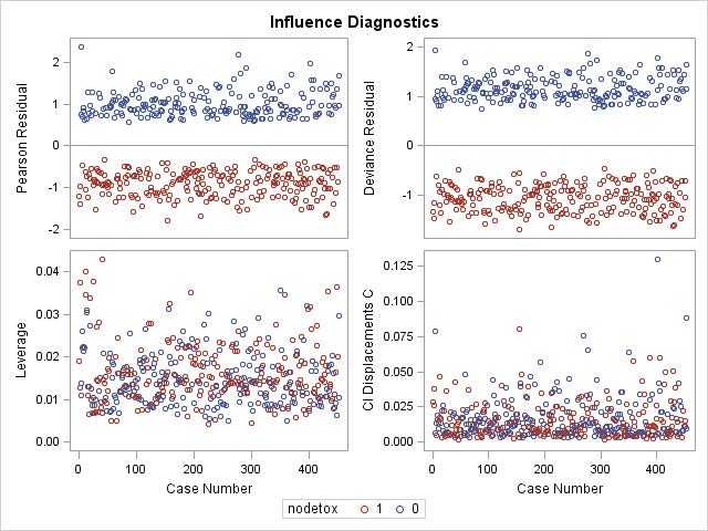 Influence Plots: Panel 1