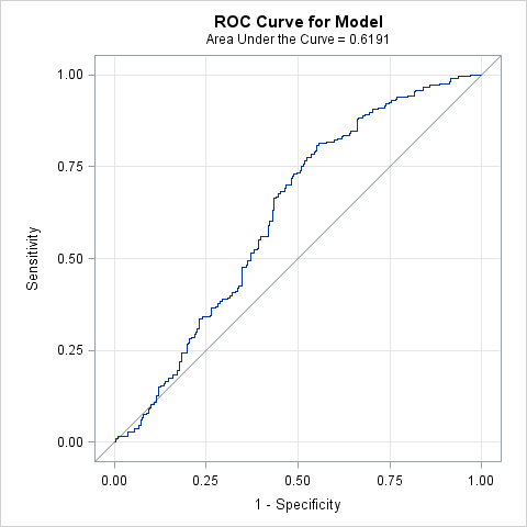 ROC Curve for Model