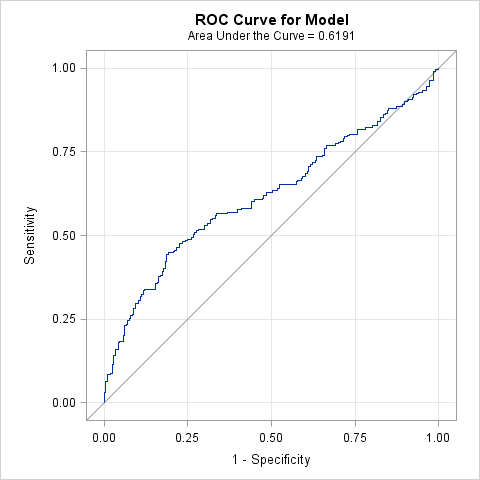 ROC Curve for Model