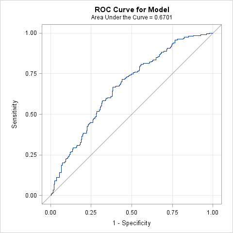 ROC Curve for Model