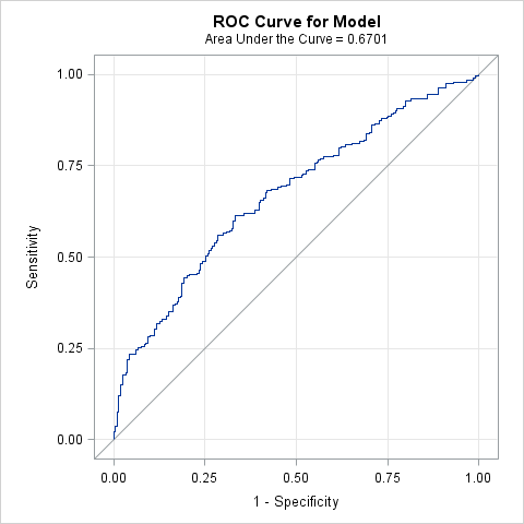 ROC Curve for Model