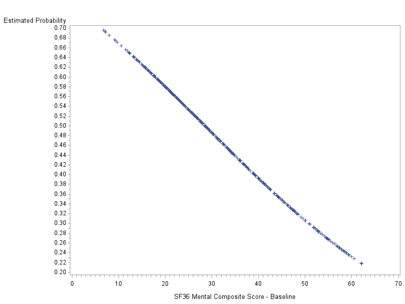 Plot of prob by mcs