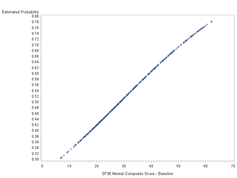 Plot of prob by mcs