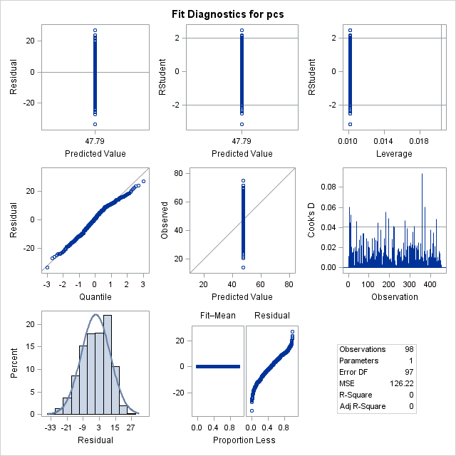 Panel of Fit Diagnostics for pcs, which displays scatter plots of residuals, absolute residuals, studentized residuals, and observed responses by predicted values, studentized residuals by leverage, Cook's D by observation, a Q-Q plot of residuals, a residual histogram, and a residual-fit spread plot.