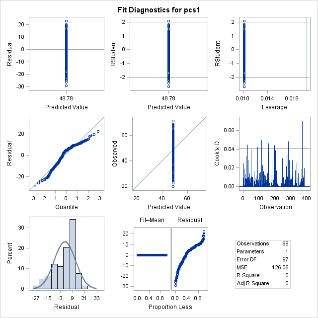 Panel of Fit Diagnostics for pcs1, which displays scatter plots of residuals, absolute residuals, studentized residuals, and observed responses by predicted values, studentized residuals by leverage, Cook's D by observation, a Q-Q plot of residuals, a residual histogram, and a residual-fit spread plot.