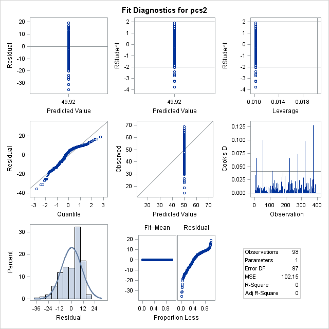 Panel of Fit Diagnostics for pcs2, which displays scatter plots of residuals, absolute residuals, studentized residuals, and observed responses by predicted values, studentized residuals by leverage, Cook's D by observation, a Q-Q plot of residuals, a residual histogram, and a residual-fit spread plot.