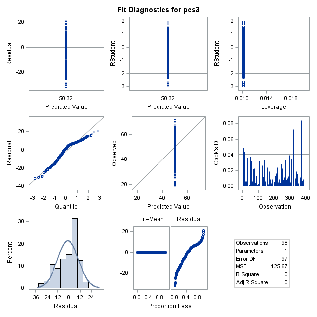 Panel of Fit Diagnostics for pcs3, which displays scatter plots of residuals, absolute residuals, studentized residuals, and observed responses by predicted values, studentized residuals by leverage, Cook's D by observation, a Q-Q plot of residuals, a residual histogram, and a residual-fit spread plot.