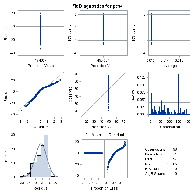Panel of Fit Diagnostics for pcs4, which displays scatter plots of residuals, absolute residuals, studentized residuals, and observed responses by predicted values, studentized residuals by leverage, Cook's D by observation, a Q-Q plot of residuals, a residual histogram, and a residual-fit spread plot.