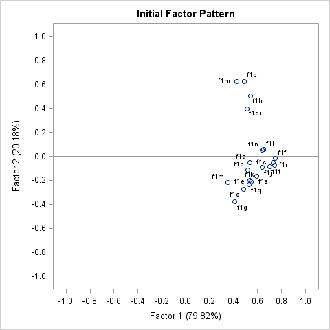 Initial Factor Pattern Plot of Factors 2 and 1