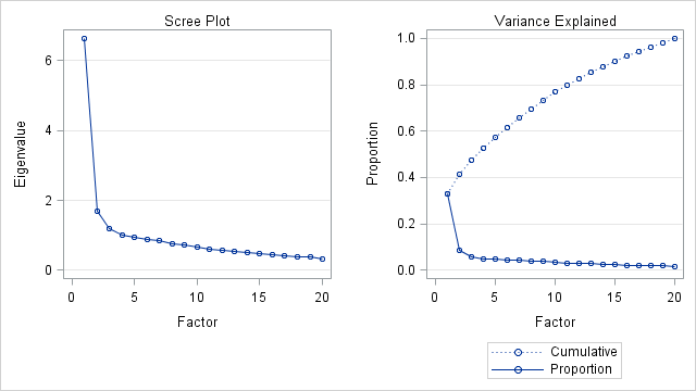 Scree and Variance Plots